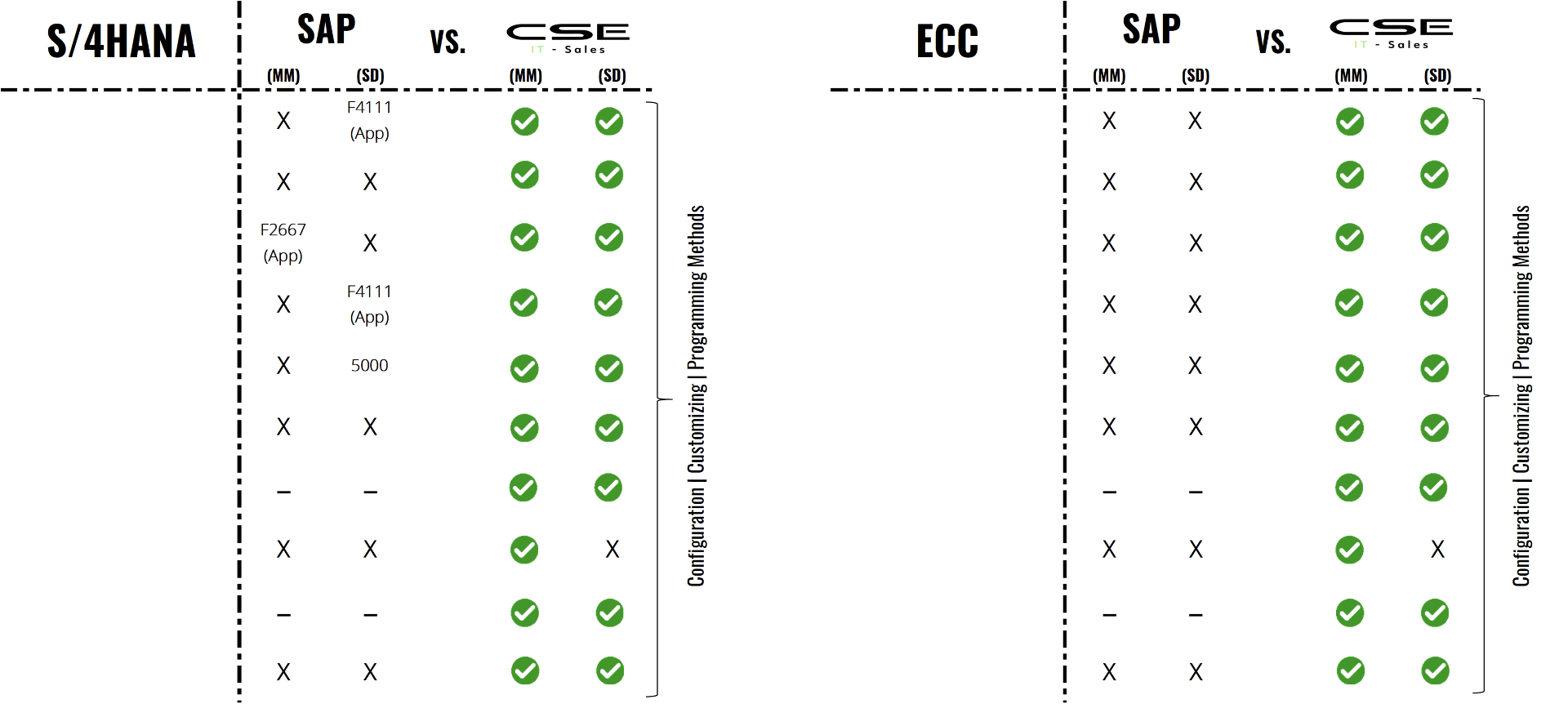 SAP Preispflege für S/4Hana und ECC